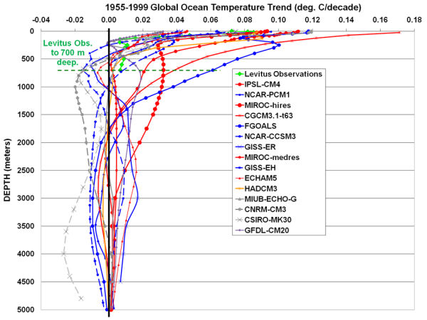 AR4 ocean warming vs depth