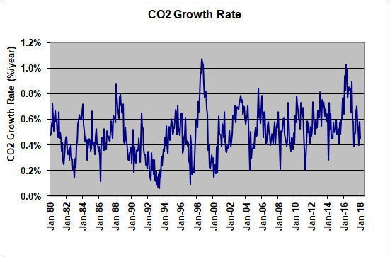CO2 growth rate