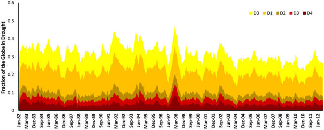 proportion of planet drought