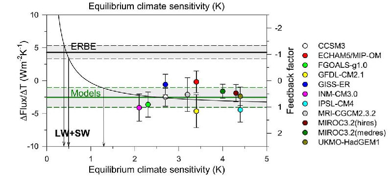Lindzen Climate Sensitivity