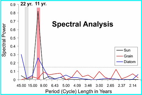 Patterson Spectral analysis