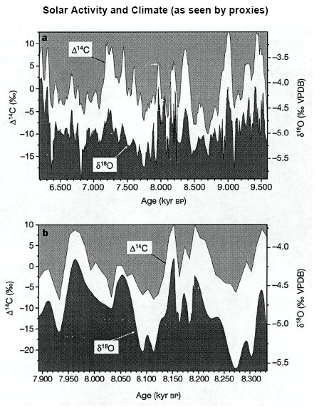 Solar activity and climate 3500 years