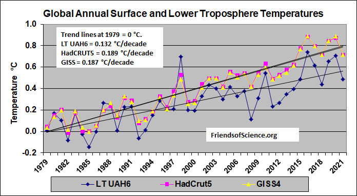 Global surface & troposphere temperatures