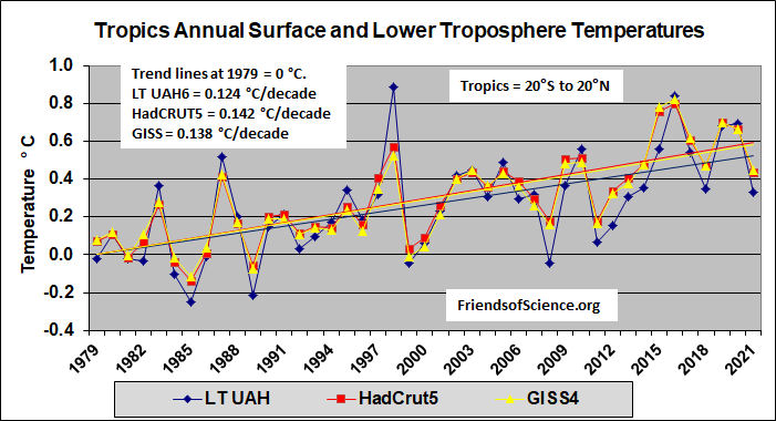 Tropics surface and troposphere temperatures