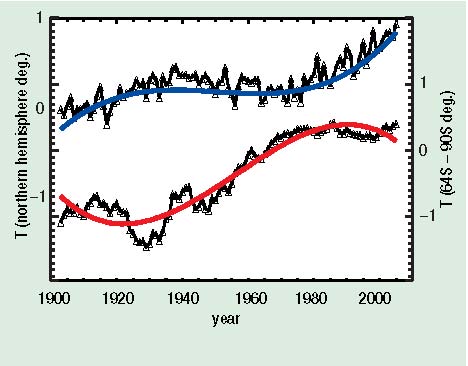 Antarctica and North America Temperature Trends