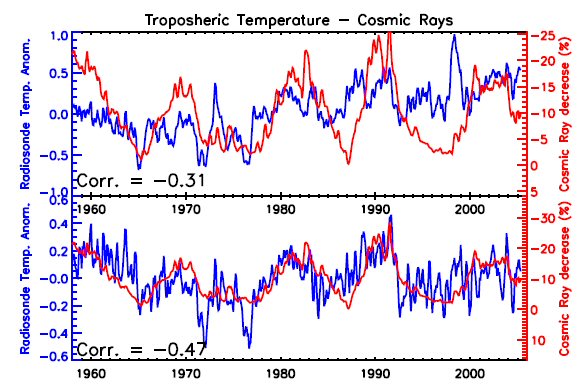 troposphere temperature and cosmic rays