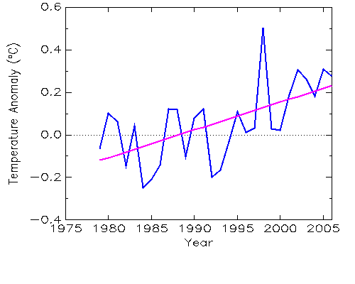 World Temperature Trend 1979 - 2006