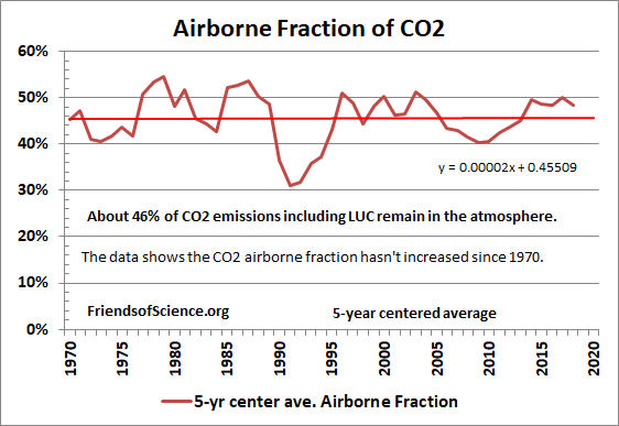 CO2 Sink Efficiency Airborne fraction of CO2