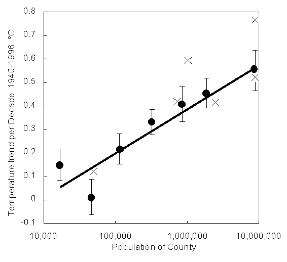 Surface Temperature Trends in 47 California Counties Surface Temperature Trends in 47 California Counties