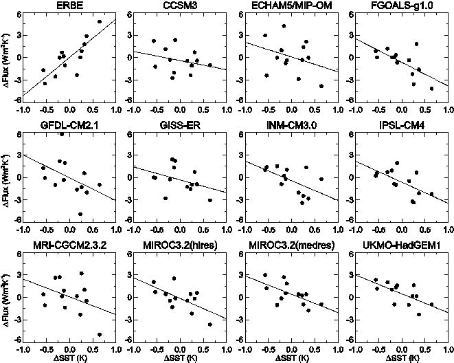 Lindzen models vs ERBE observations Lindzen models vs ERBE observations