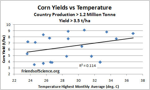 Corn Yields vs Temperature Corn yields