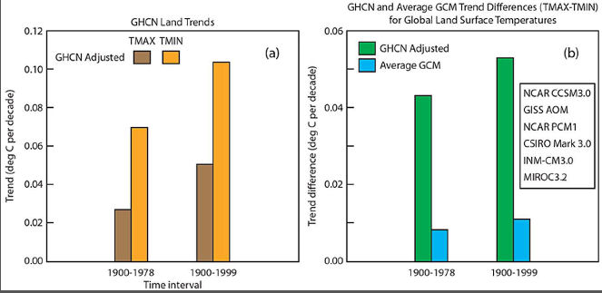 GHCN Land Trends Max and Min Temperature The daily temperature range over land