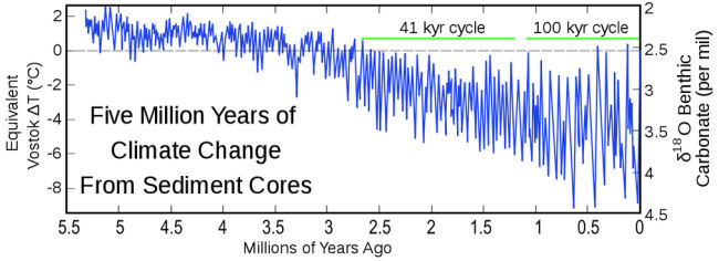 Five MM years of CC Five MM years of CC