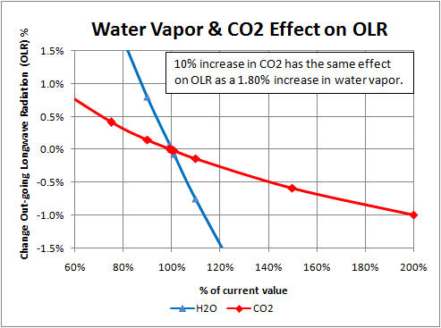 Water vapour and CO2 on OLR H2O&CO2_OLR.jpg