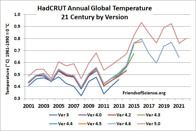 HadCRUT annual global temperature 21 century by version HadCRUT annual global temperature 21 century by version