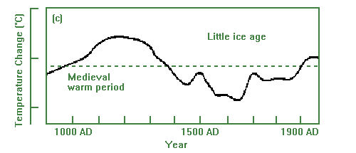 IPCC FAR Temperature history IPCC FAR Temperature history