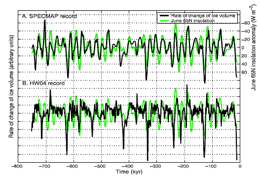 global ice volume and solar insolation Ice_Insolation.gif
