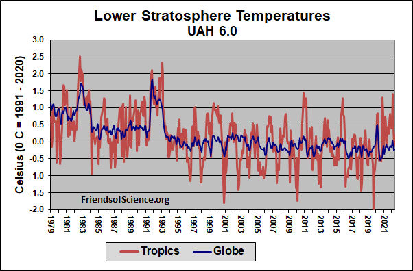 Lower statosphere Temperature from UAH Lower statosphere Temperature from UAH