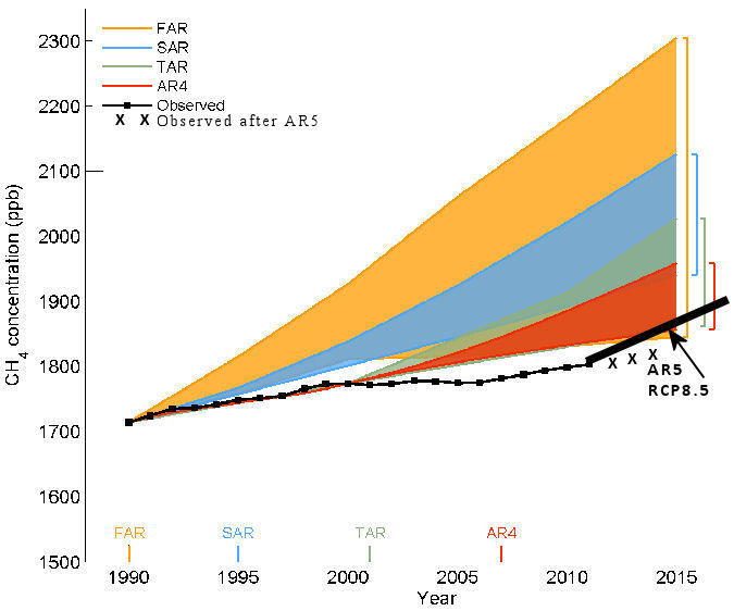 Methane Concentration Methane ipcc ar5 draft fi1.7