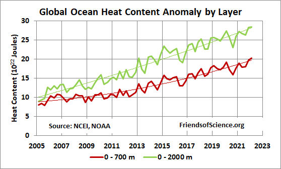 Global Ocean Heat Content by Layer global ocean heat content by layer