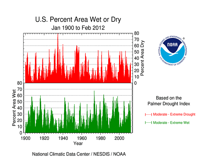 US Drought Index US drought