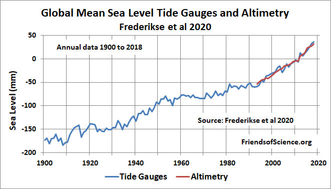Global Sea Level- Tide Gauges and Altimetry Global Sea Level- Tide Gauges and Altimetry