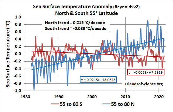 Sea Surface Temperatures Anomaly North & South of 55 degrees Latitude sea surface temperatures from -55 to -80 degrees latitude (south) and from 55 to 80 degrees latitude (north)