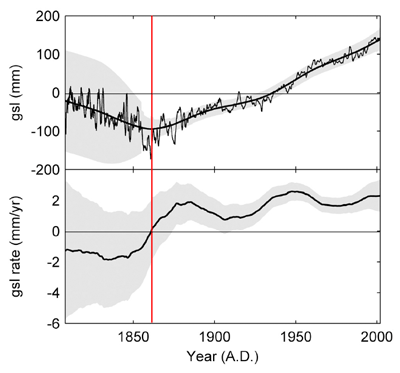 Sea Level Data Sea level rise