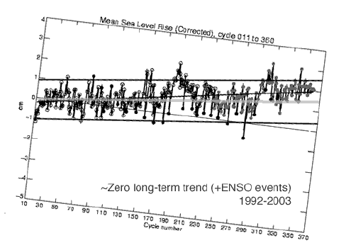Satellite Altimetry Data of TOPEX/POSEIDON Tilted Back to Original Level Satellite Altimetry Data of TOPEX/POSEIDON Tilted Back to Original Level