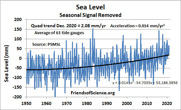 Sea Level seasonal signal removed 63 Tide Gauges