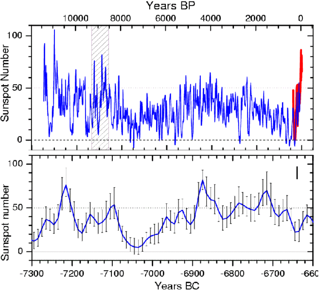 Solar Activity 11,500 years Solar Activity 11,500 years