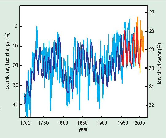 Cosmic Ray Flux Since 1700 Cosmic Ray Flux Since 1700