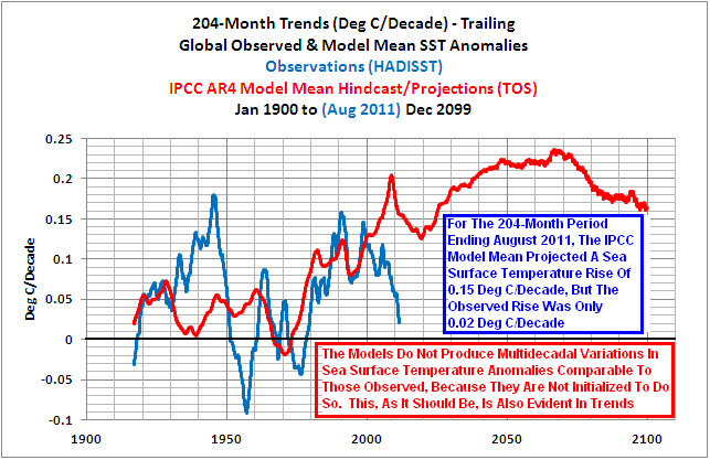 17-year (240 months) Trends of the Global Observed & Model SST 17-year (240 months) trends of the global SST