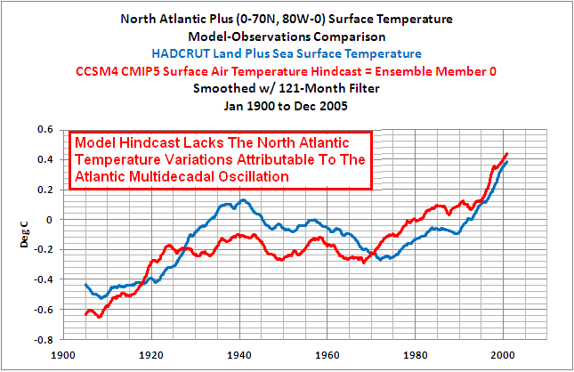 North Atlantic Surface Temperature Model-Observations Comparison North Atlantic temperature anomalies to the modeled surface air temperatures