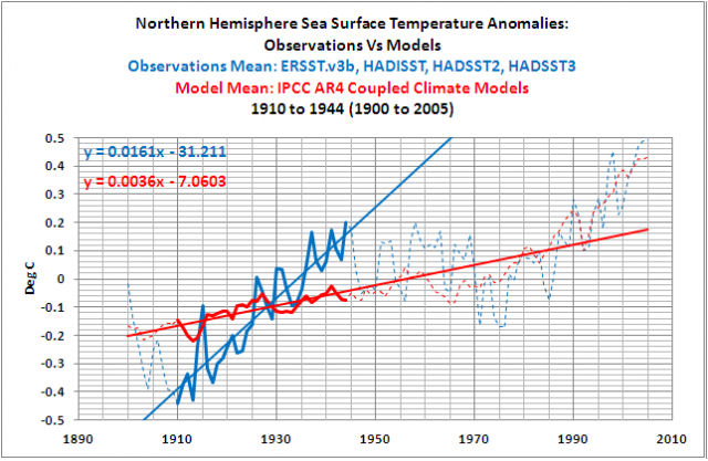 Northern Hemisphere Sea Surface Temperature Observations Vs Models northern hemisphere sea surface temperature measurements and the climate model