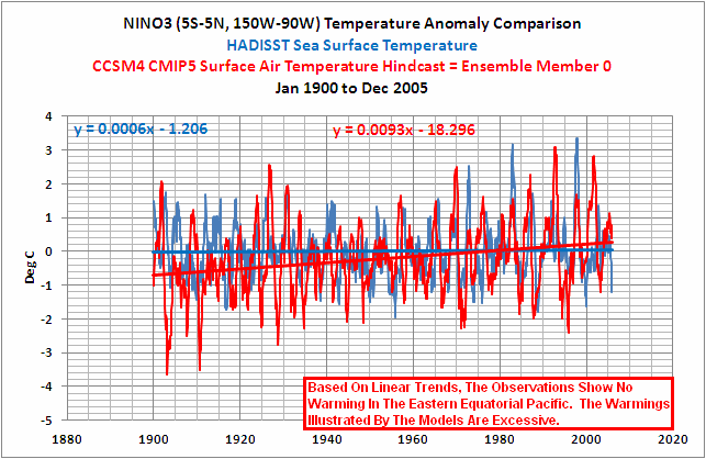 Nino3 Temperature Anomaly Comparison sea surface temperature (SST) in the NINO 3 region to the climate model hindcasts