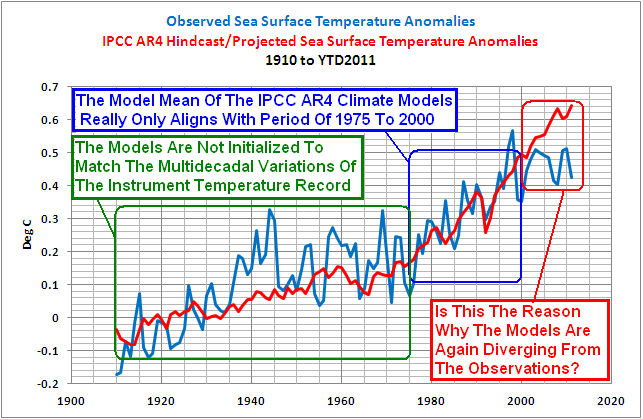 Observed Sea Surface Temperature to Climate Models SST observations to climate model