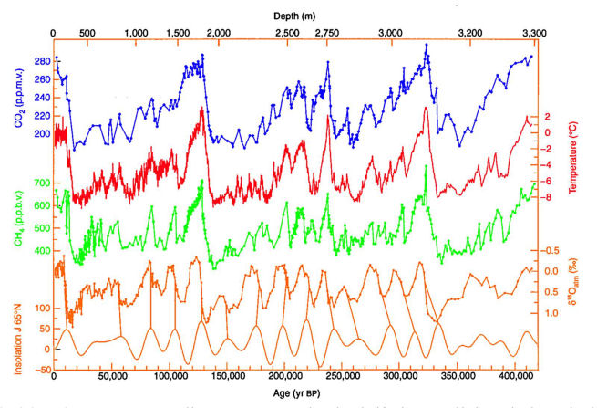 Vostok ice core 420 ky Vostok ice core 420 ky