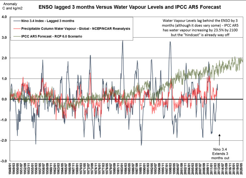 ENSO Lagged 3 Month vs Water vapour ENSO lagged 3 month vs water vapour
