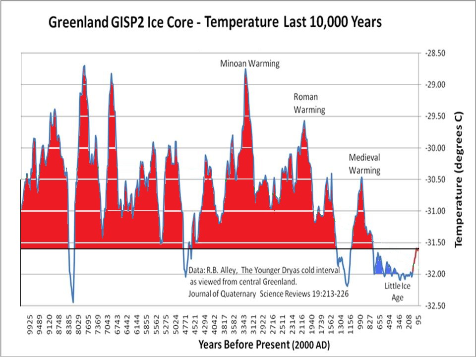 Greenland GISP2 Ice Core Temperature Last 10,000 years Greenland GISP2 Ice Core history 10,000 years