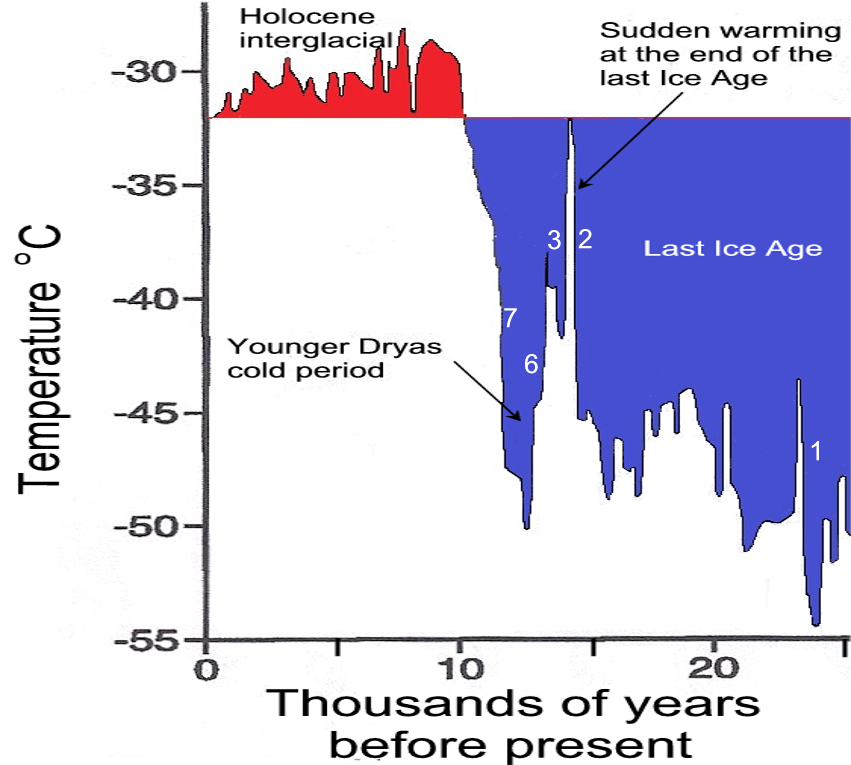 Greenland temperature history Greenland temperature history