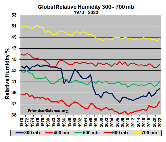 Global Relative Humidity 300 - 700 mb Global relative humidity