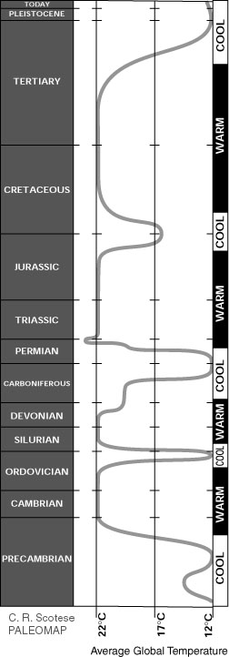 Temperature Over Geological Time Temperature Over Geological Time