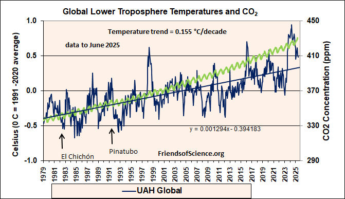CO2 growth rate GlobalTropTemp&CO2.jpg