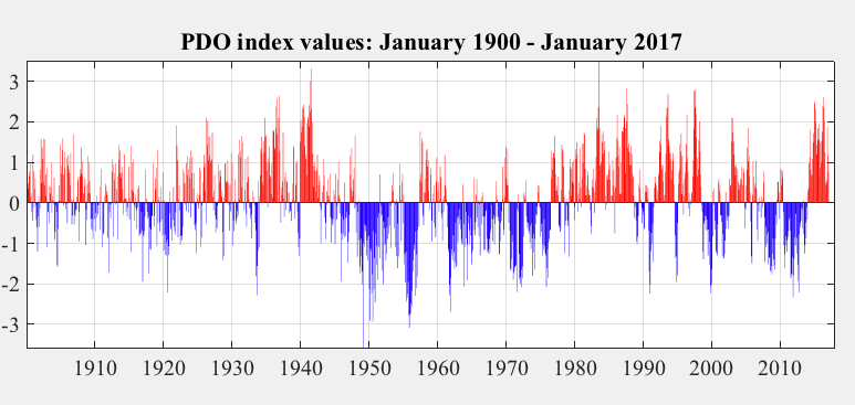 PDO Index PDO Index