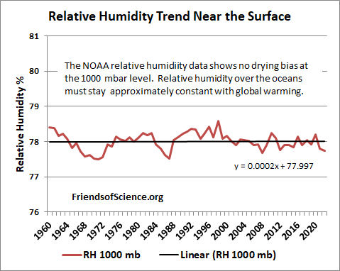 Relative Humidity Trend near the surface RH near the surface