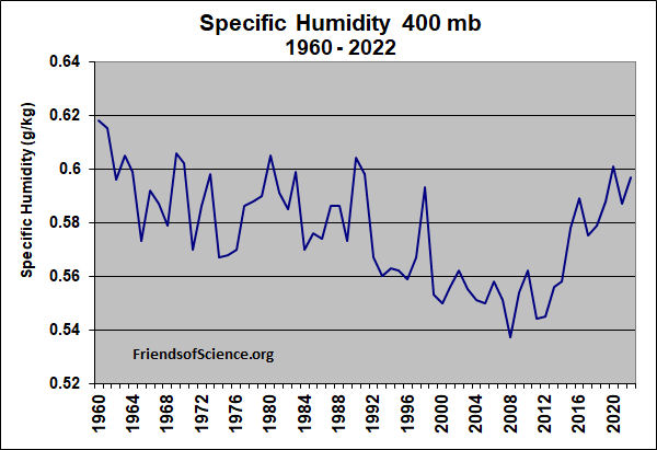 Specific Humidity 400 mb specific humidity 400 mb