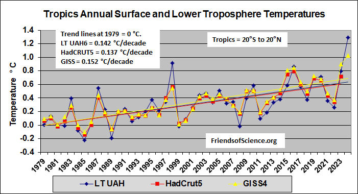 Tropical Annual Surface and Lower Troposphere Temperatures Tropical annual temperatures of the troposphere and surface measurements