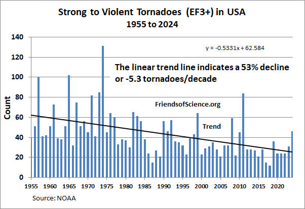 US annual tornadoes F3+ 1955 to 2019 US annual tornadoes F3+ 1955 to 2024