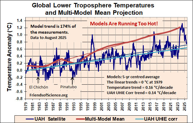 Global Lower Troposphere Temperatures and Model Mean Global Lower Troposphere Temperatures and Model Mean